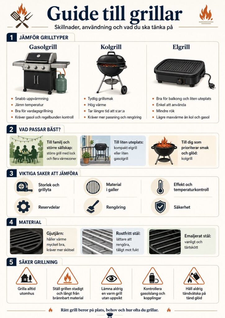 Infografik med rubriken "Guide till grillar" som jämför gasolgrill, kolgrill och elgrill med bilder, fördelar, användningsområden, material och säkerhetsråd. Bilden visar också vad som passar bäst för familjer, små uteplatser och den som prioriterar grillsmak, samt viktiga punkter att jämföra som storlek, temperaturkontroll, rengöring och säkerhet.