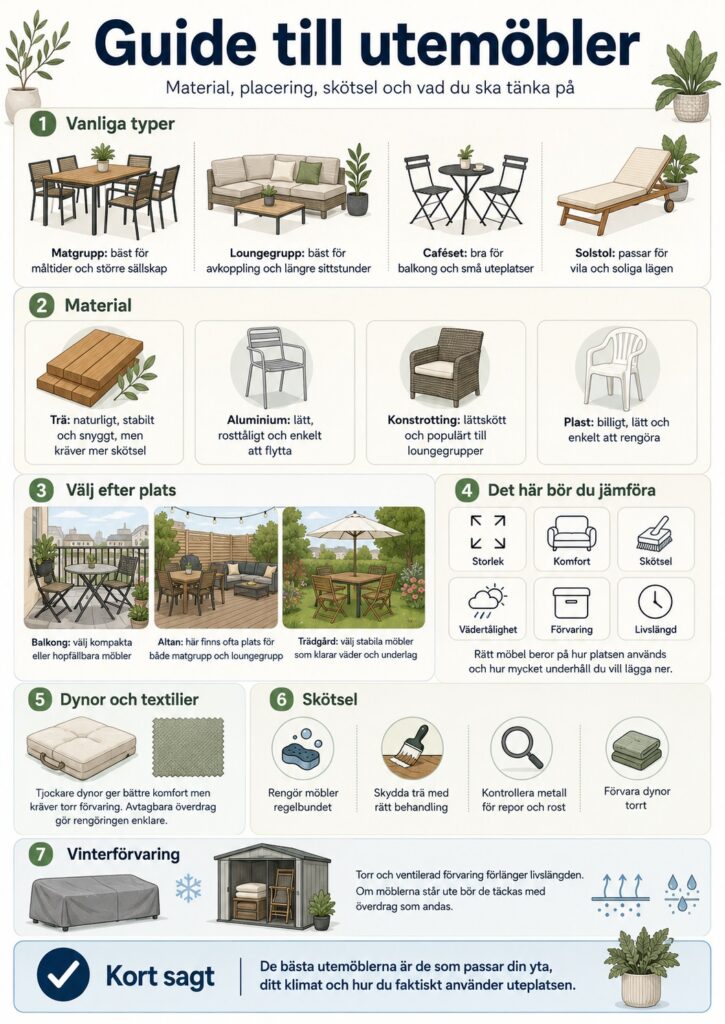 Infografik med rubriken "Guide till utemöbler" som förklarar vanliga typer av utemöbler, material, placering, skötsel och vinterförvaring. Bilden visar matgrupp, loungegrupp, caféset och solstol samt jämför trä, aluminium, konstrotting och plast. Den sammanfattar också viktiga val som storlek, komfort, vädertålighet, förvaring och livslängd.